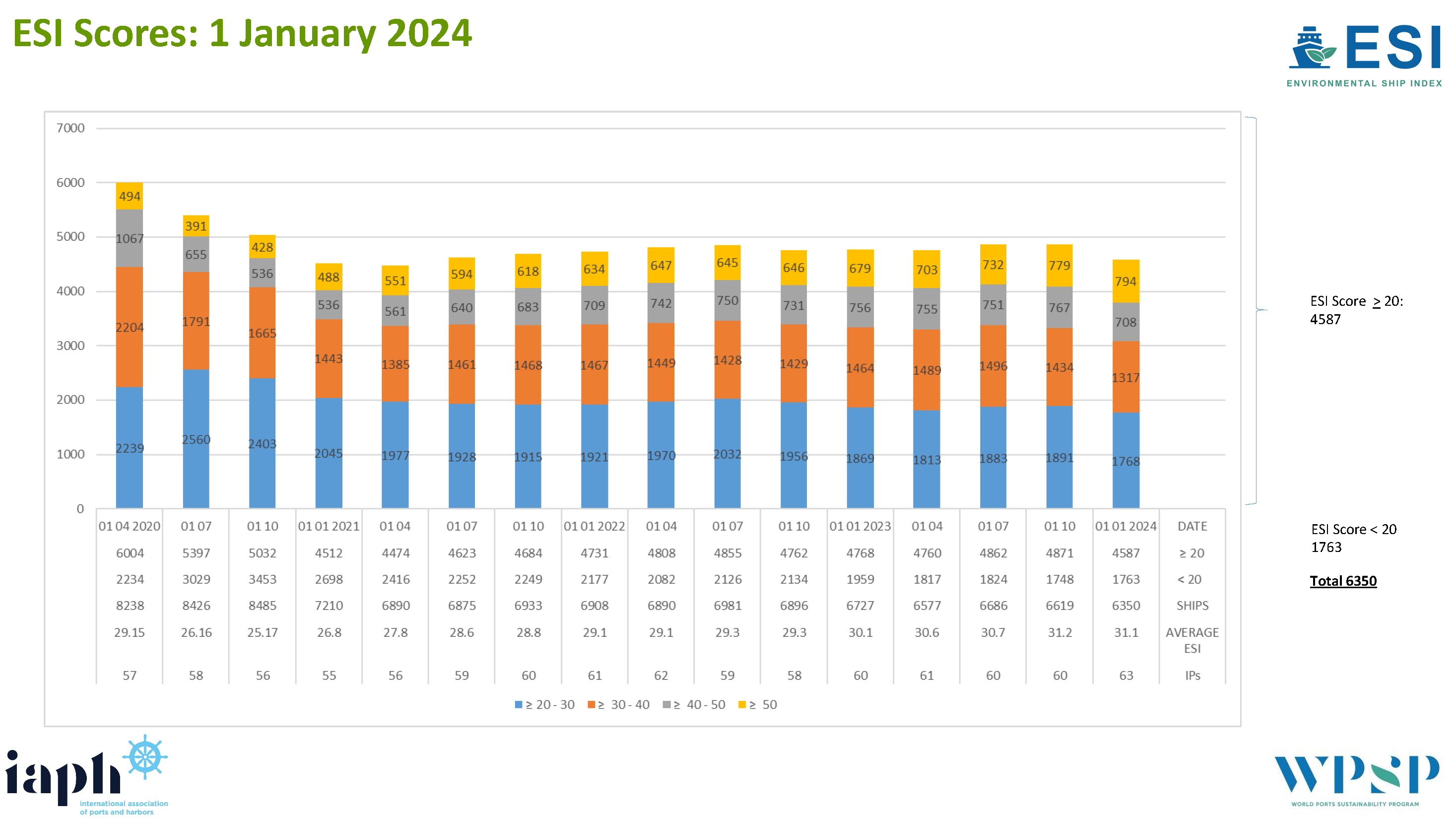 Environmental Ship Index Iaph